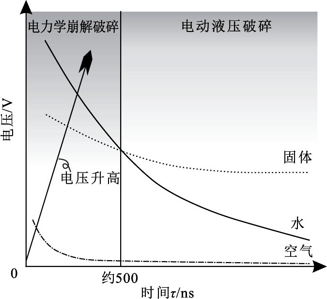 介质击穿电压与脉冲时间的关系
